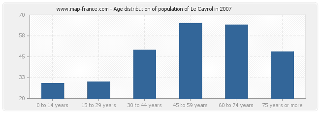 Age distribution of population of Le Cayrol in 2007